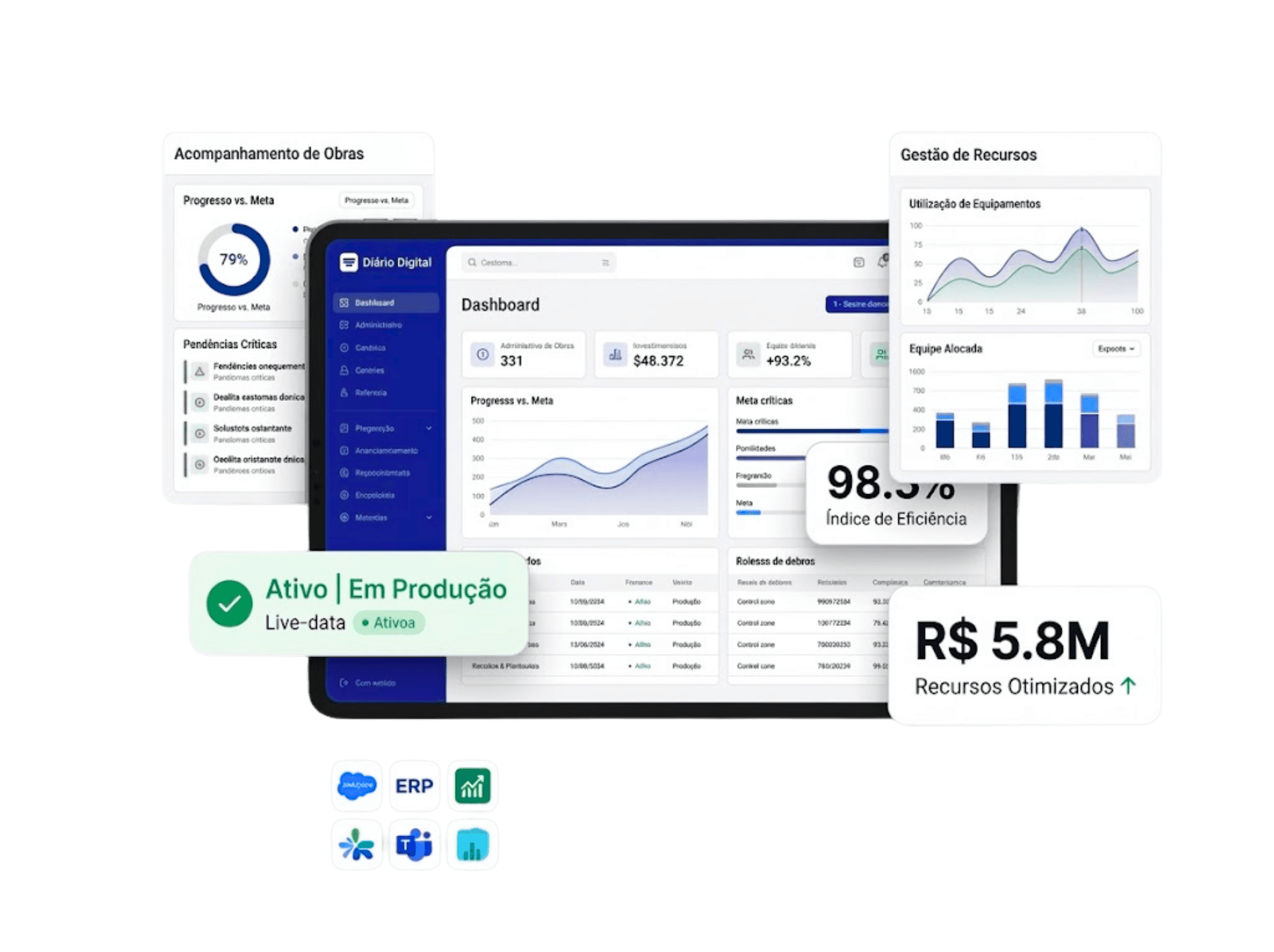 Dashboard do Diário Digital em uso